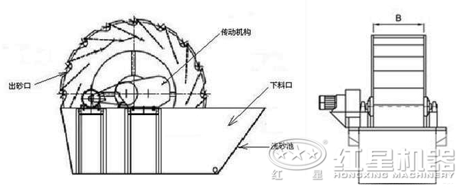 洗砂機工作結(jié)構(gòu)