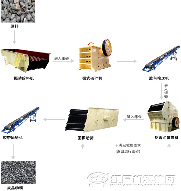 由顎式破碎機組成的石料生產線工藝流程