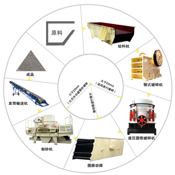 干法制砂生產線制砂工藝流程