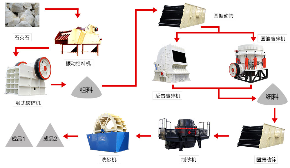 高品質機制砂生產(chǎn)線生產(chǎn)工藝流程