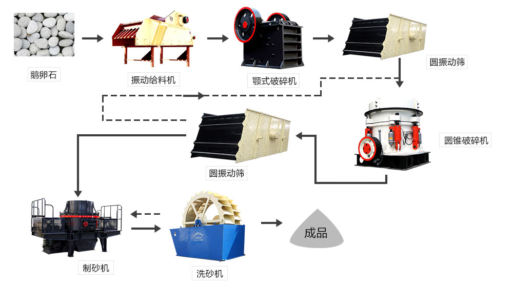 鵝卵石、河卵石生產(chǎn)線設(shè)備