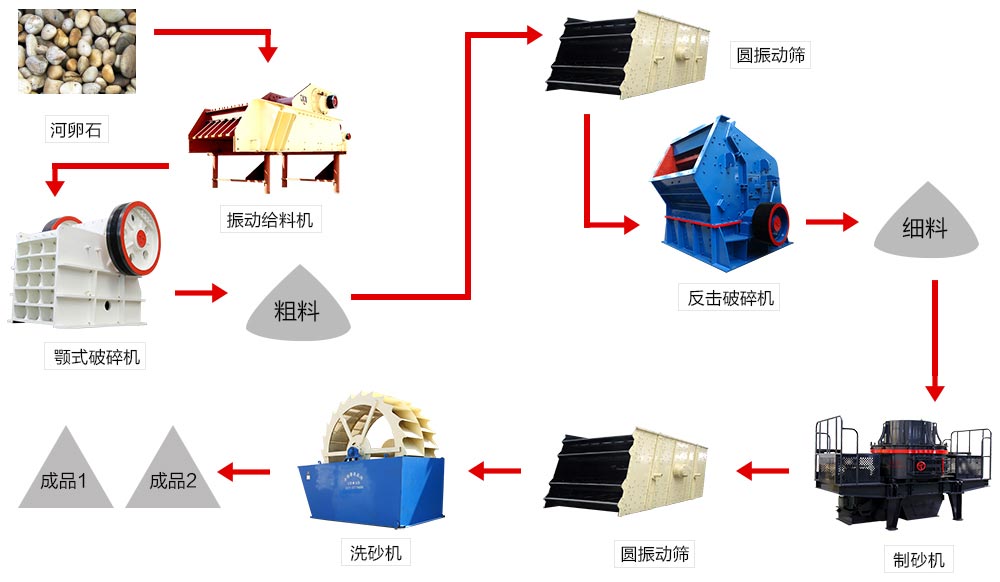 機制砂生產(chǎn)線