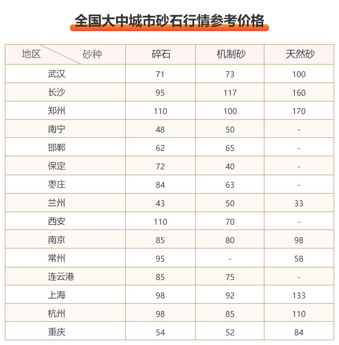 部分城市沙石價格一覽表