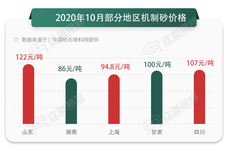 2020年10月部分地區(qū)砂石價(jià)格走勢圖